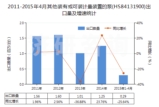 2011-2015年4月其他裝有或可裝計(jì)量裝置的泵(HS84131900)出口量及增速統(tǒng)計(jì)